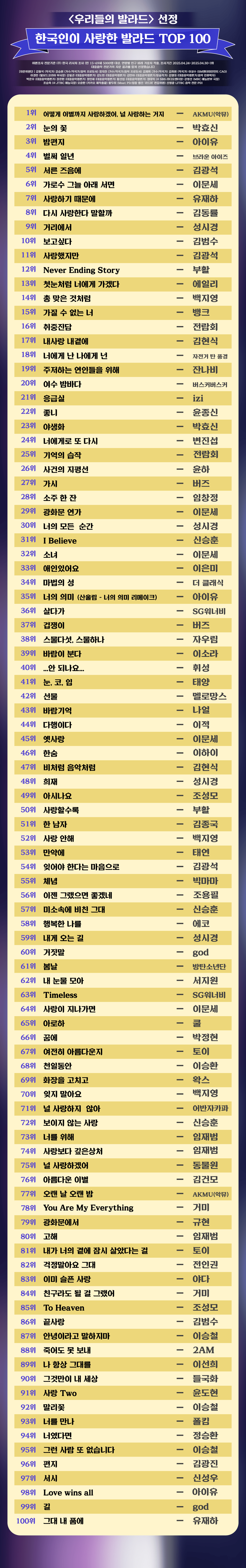 &lt;우리들의 발라드&gt;에서 뽑은 한국인이 사랑한 발라드 TOP 100 | 인스티즈