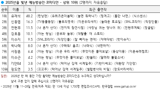 갤럽 올해를 빛낸 예능방송인, 코미디언 | 인스티즈