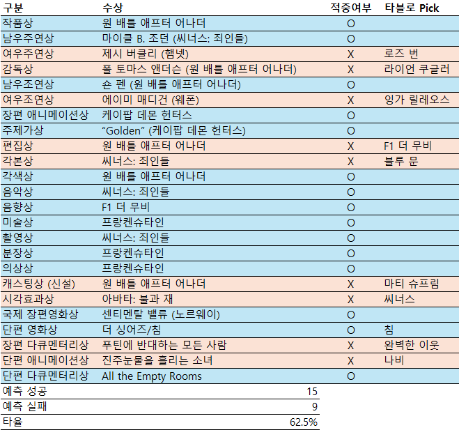 타블로가 채널을 걸었던 오스카 예측 결과 | mbong.kr 엠봉