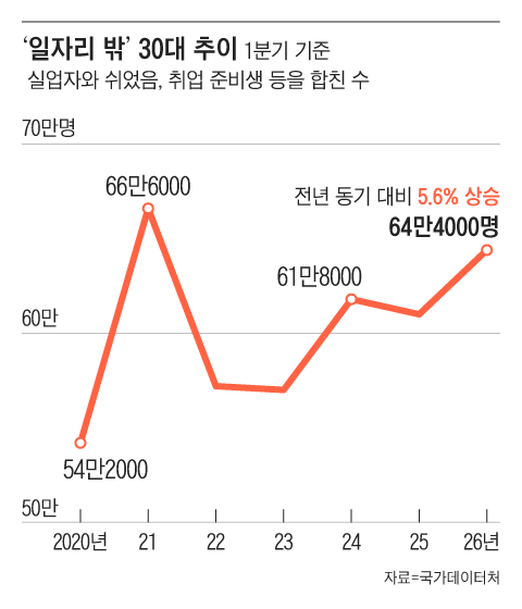 30대 64만명이 무직인 한국 | mbong.kr 엠봉