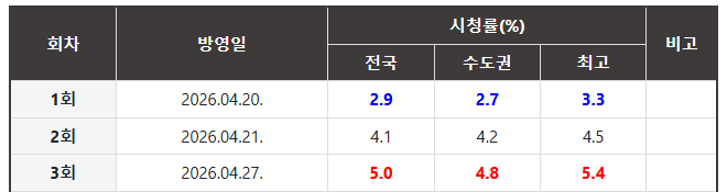 한주만에 시청률 2배뛴 드라마 | mbong.kr 엠봉
