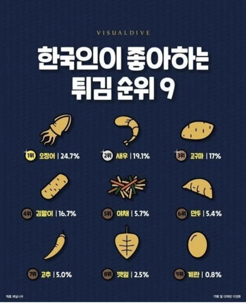 한국인이 좋아하는 튀김 순위.jpgif | mbong.kr 엠봉