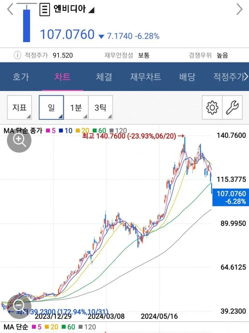 엔비디아 주가 예상 | mbong.kr 엠봉