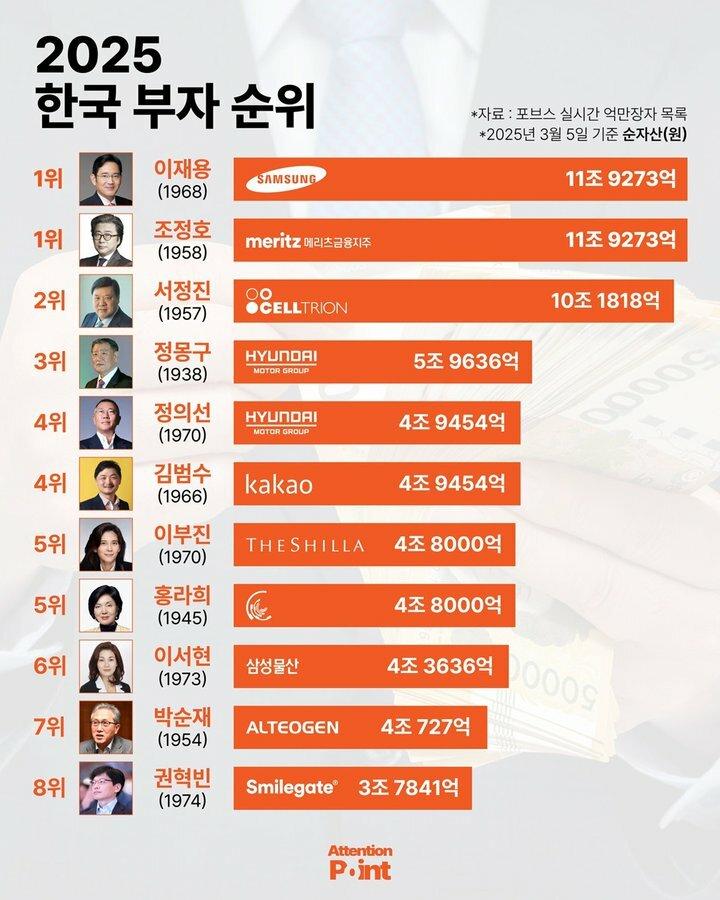 2025년 한국 부자 순위