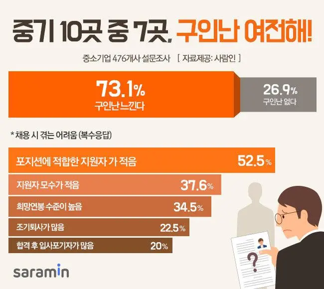 중소기업 73.1% 인력난 | mbong.kr 엠봉