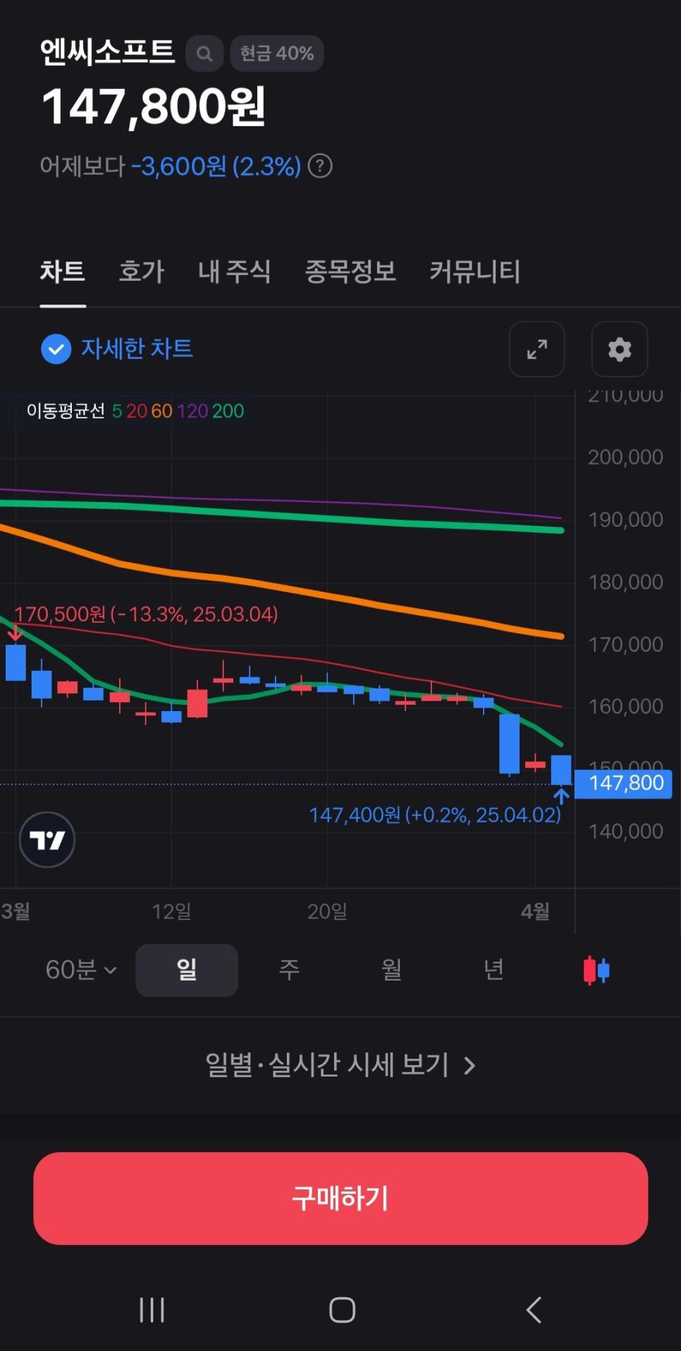 속보] 엔씨소프트 주가 15만 붕괴
