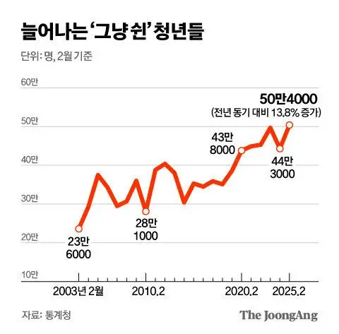 내년 쉬었음 청년 사라진다.jpg | mbong.kr 엠봉