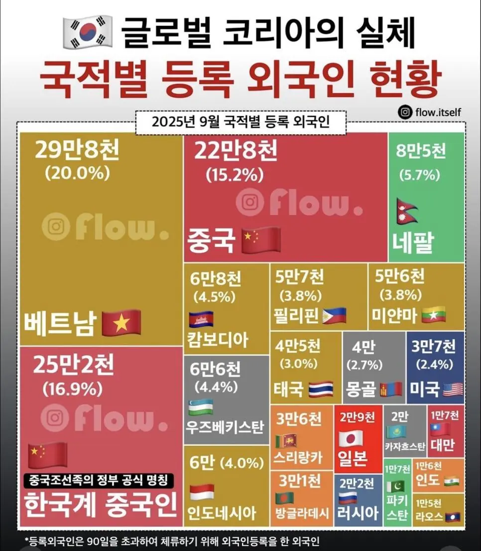 한국에 사는 국적별 외국인들의 비율.jpg | 인스티즈