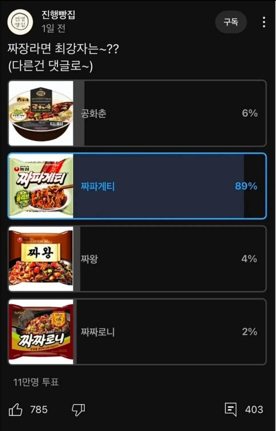 11만명이 투표한 짜장라면 최강자.jpg | 인스티즈