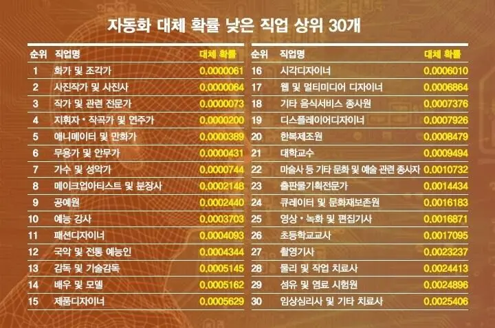 와.. AI로 대체될 확률 낮은 직업 상위 30개 ㄷㄷㄷ | mbong.kr 엠봉