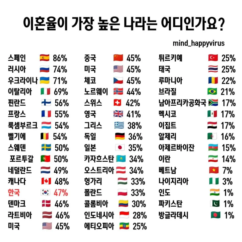 이혼율이 가장 높은 나라 | 인스티즈