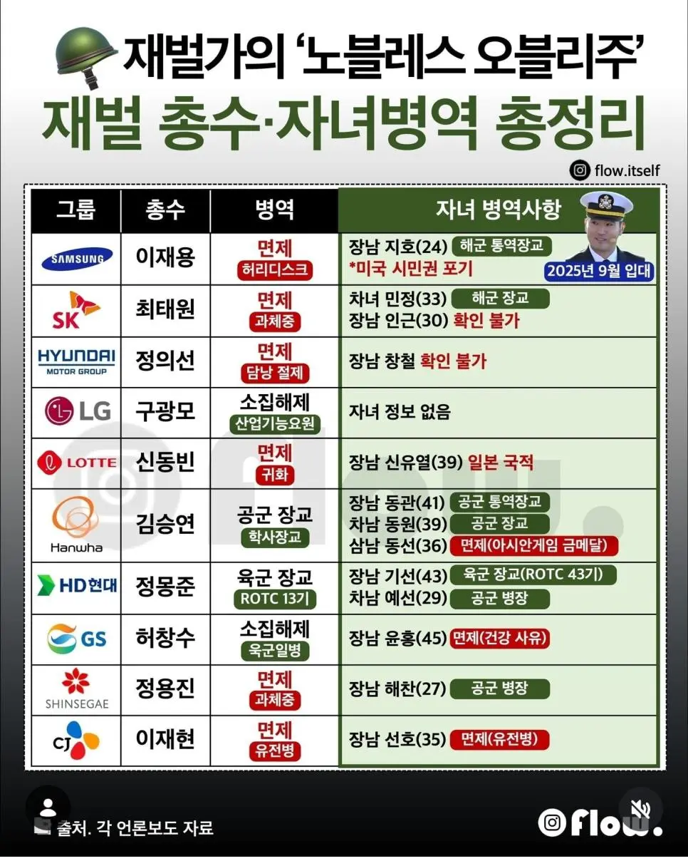 재벌 총수, 자녀 병역 정리.jpg | mbong.kr 엠봉