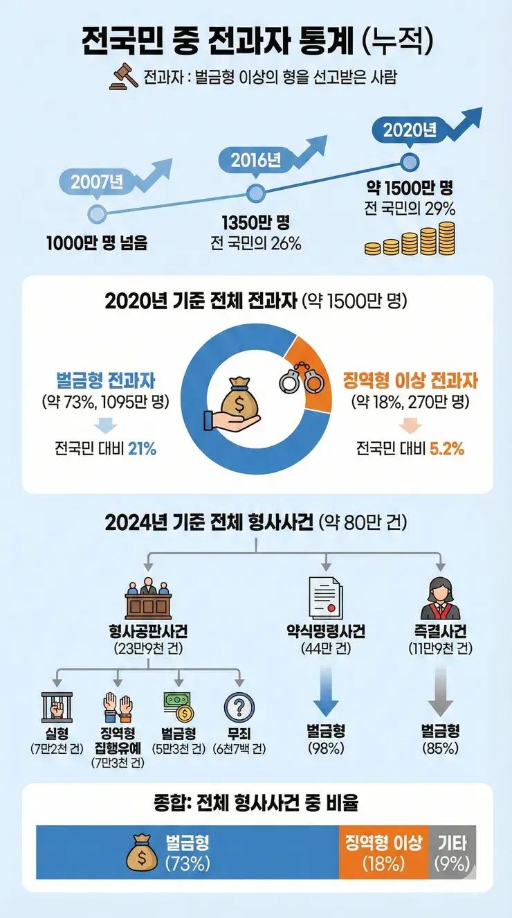 전과자 비율 근황 | mbong.kr 엠봉