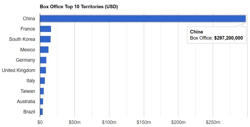 주토피아2 2주만에 매출 1조원 돌파 | 인스티즈