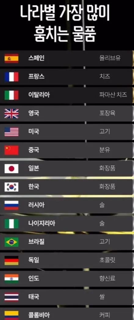 각 나라별 많이 훔치는 물건 | mbong.kr 엠봉