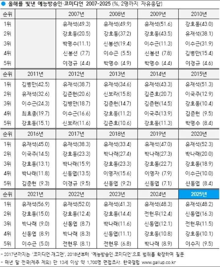 갤럽 올해를 빛낸 예능방송인, 코미디언 | 인스티즈