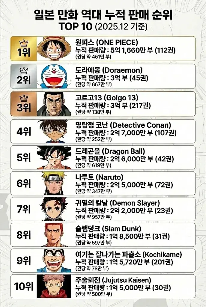 일본 만화 역대 판매량 1~20위 | mbong.kr 엠봉