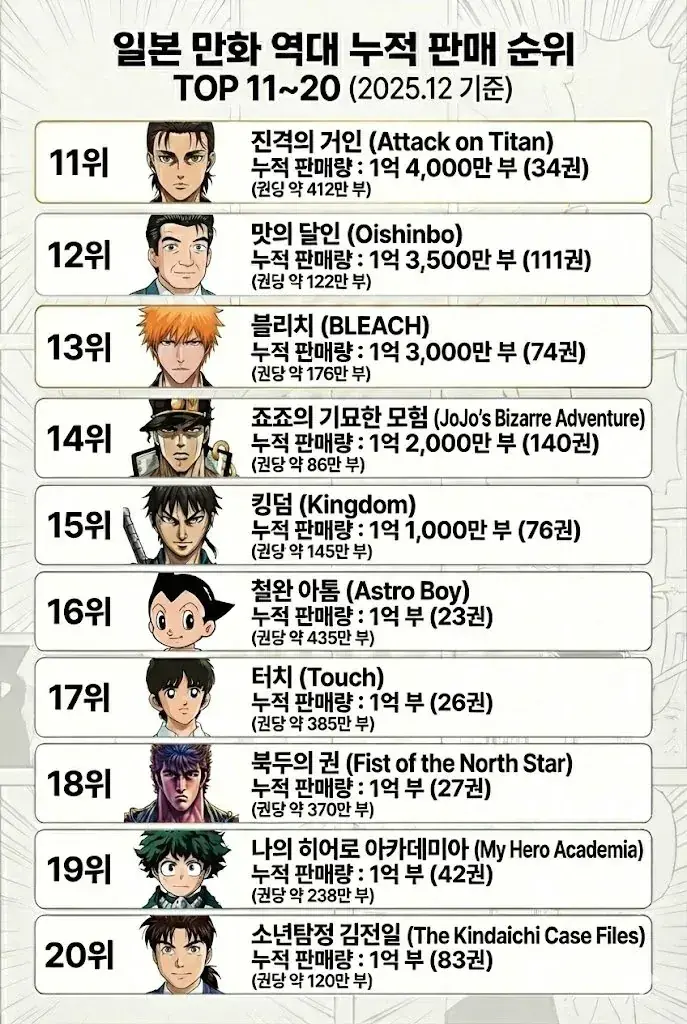 일본 만화 역대 판매량 1~20위 | mbong.kr 엠봉