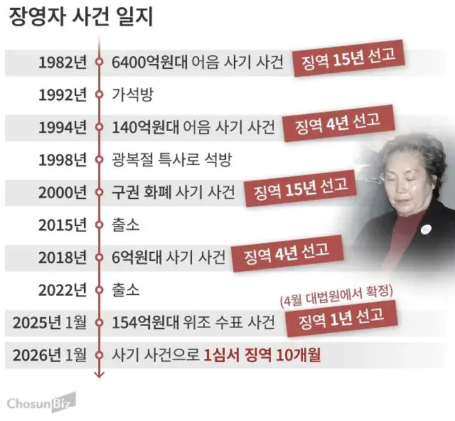 멈추지 않는 '큰손' 장영자… 82세에 또 사기, 징역 10개월
