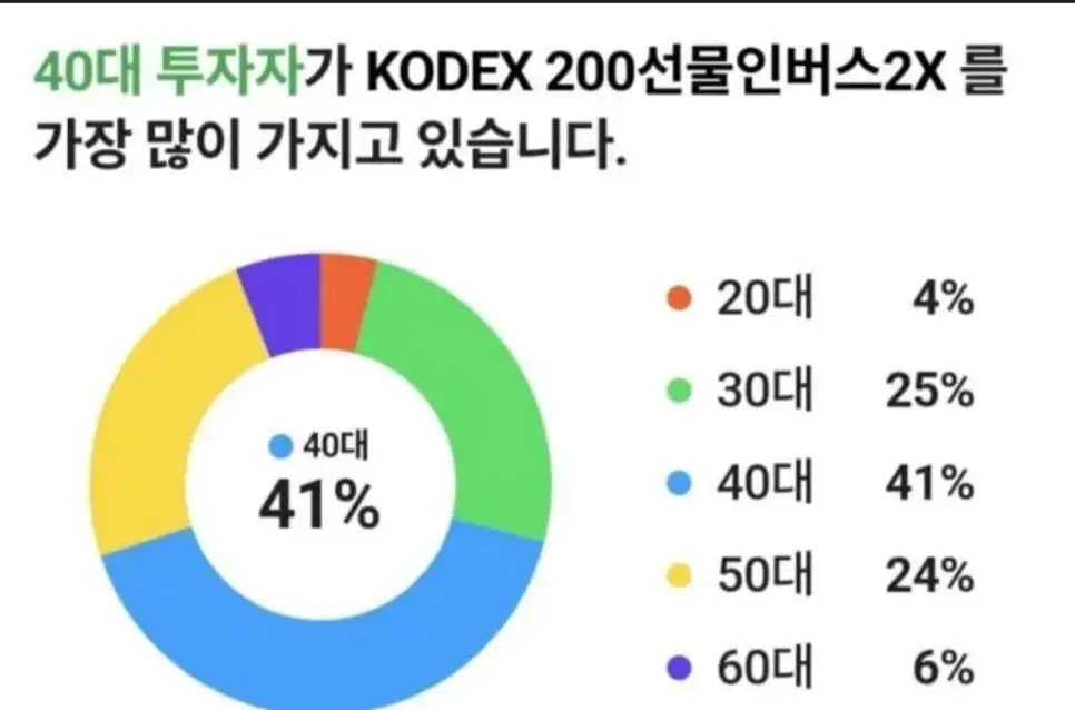 충격적인 연령별 코스피 곱버스 투자자 현황 ㄷㄷㄷㄷㄷㄷㄷㄷㄷ. jpg | mbong.kr 엠봉
