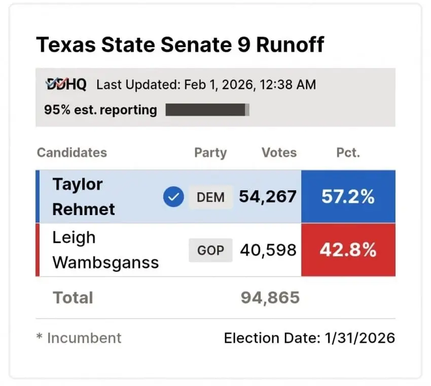 [공화당 텃밭인 텍사스 지역구에서 재보궐선거 이례적인 참패_001]