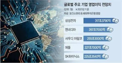 삼성전자 영업이익 전세계 1위 전망 | mbong.kr 엠봉