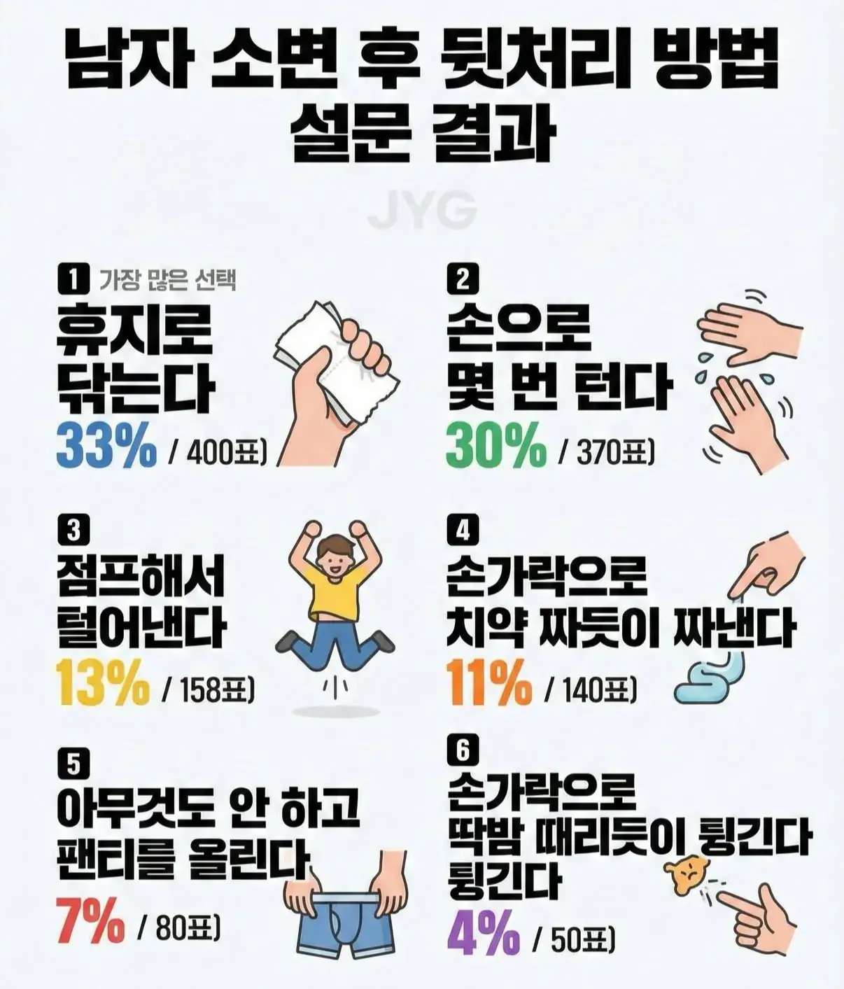 남자 소변 후 뒷처리 방법 설문 결과 | mbong.kr 엠봉