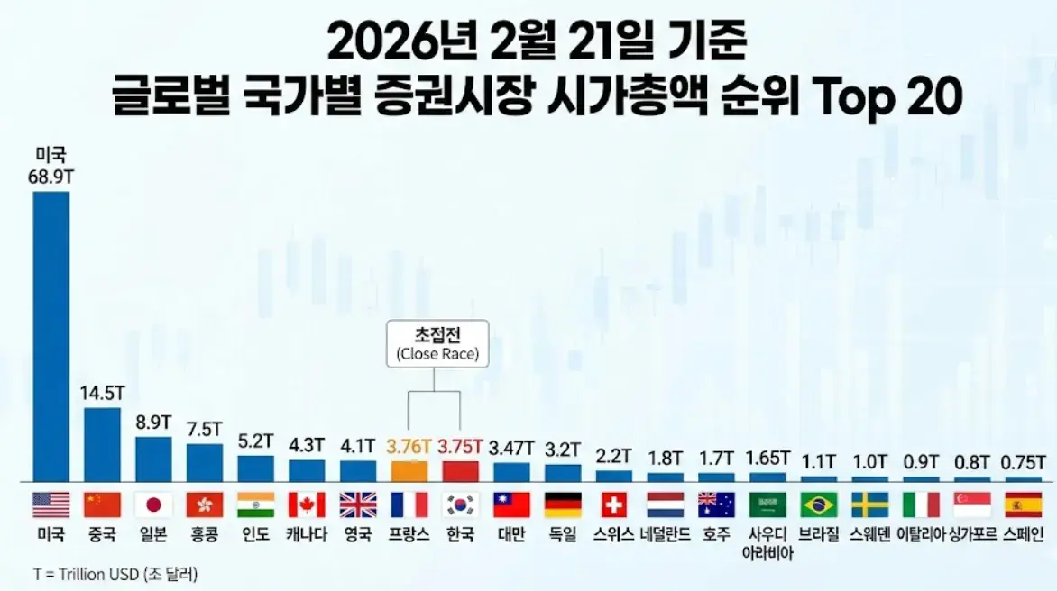 2026년도 세계 증권시장 시가총액 랭킹 ㄷㄷㄷㄷ | mbong.kr 엠봉