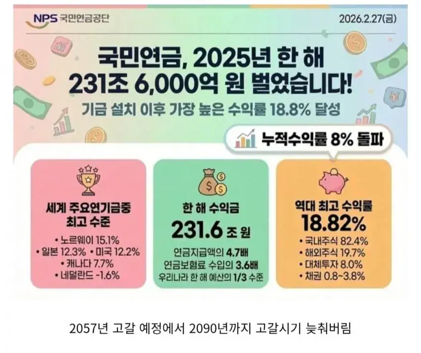 연금 고갈에 온몸 비틀기 한 국민연금 근황.jpg | mbong.kr 엠봉