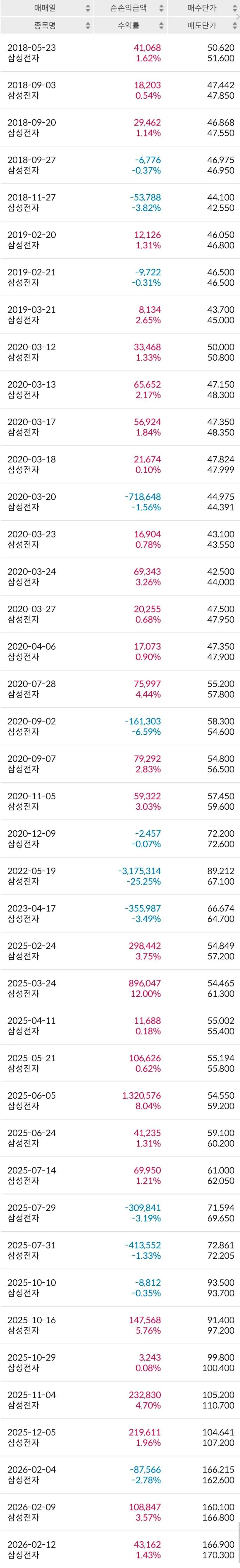 주식시작8년차 삼성전자 수익률 | mbong.kr 엠봉