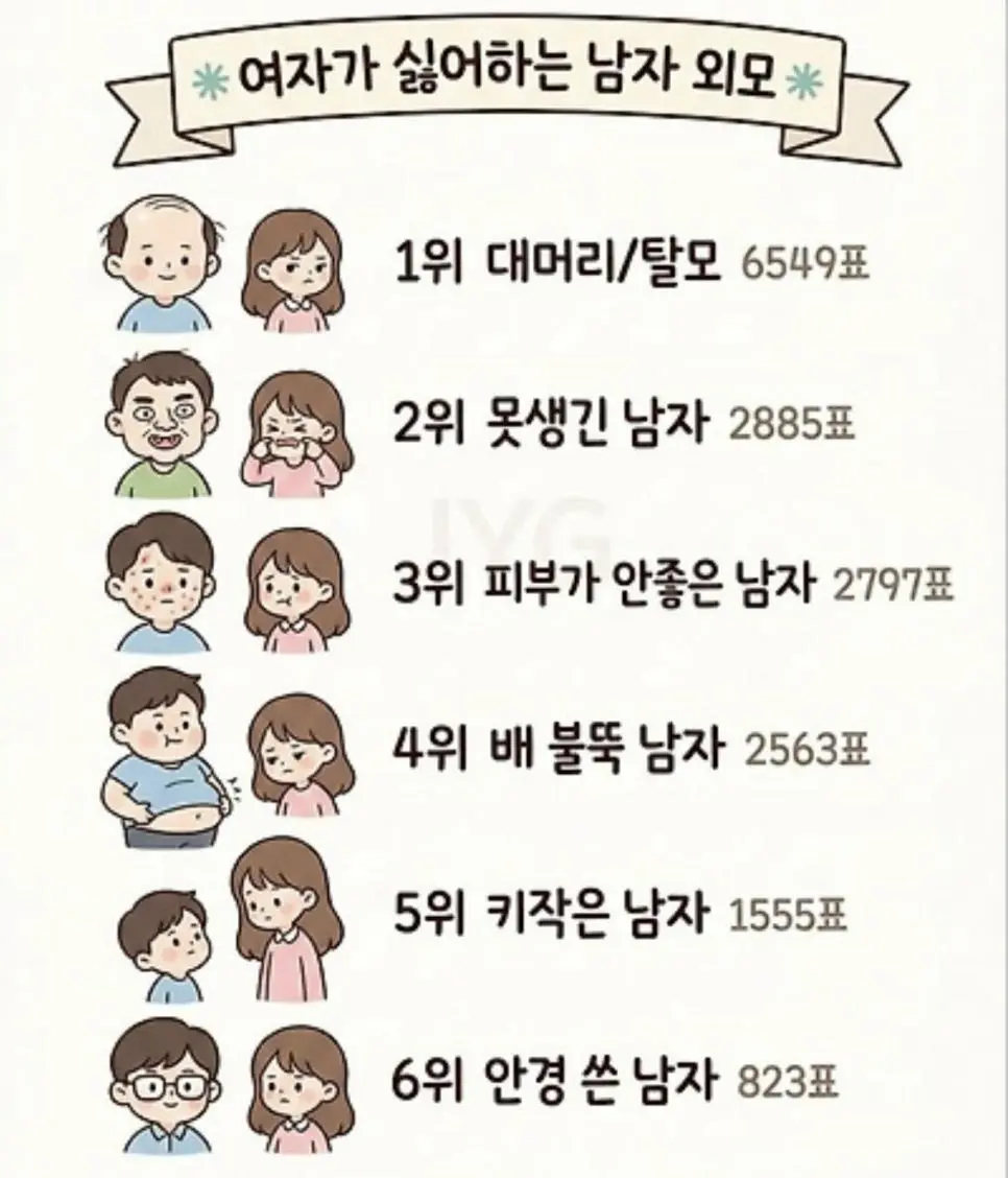 여자가 싫어하는 남자외모 순위 | mbong.kr 엠봉
