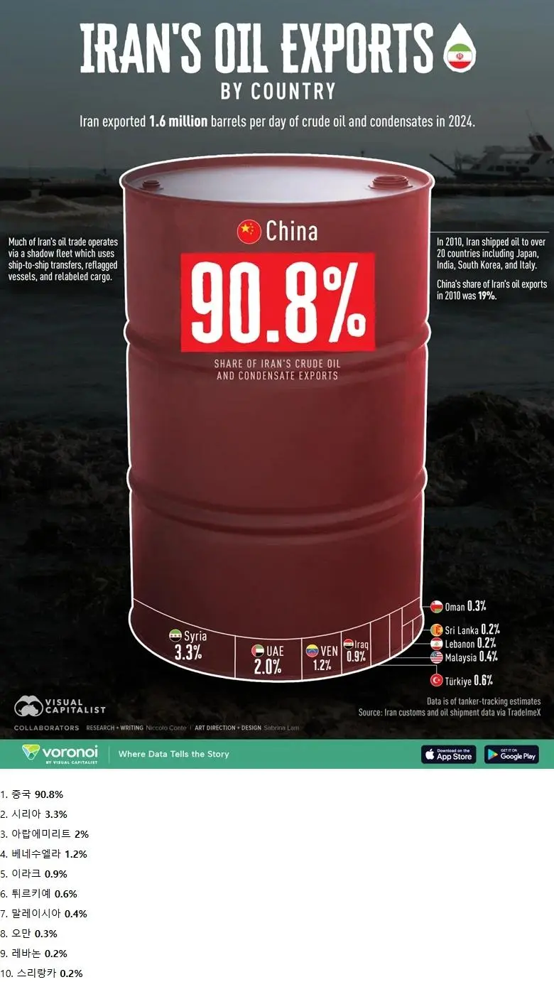 이란산 원유를 수입하는 나라들 | mbong.kr 엠봉