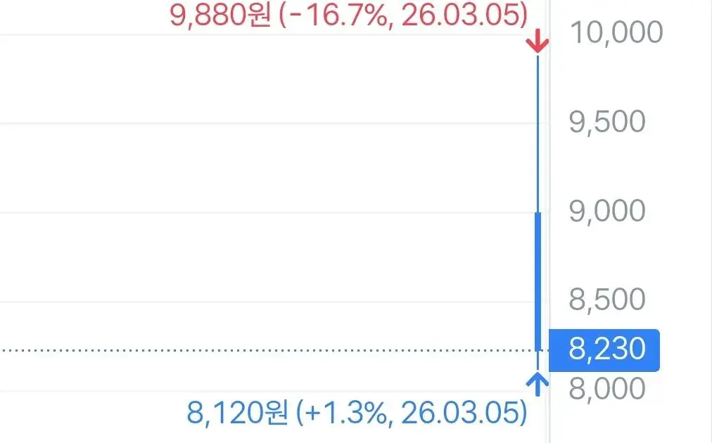 ㅈ됐다는 오늘 상장한 케이뱅크 실시간 근황 ㅋㅋㅋㅋ | mbong.kr 엠봉
