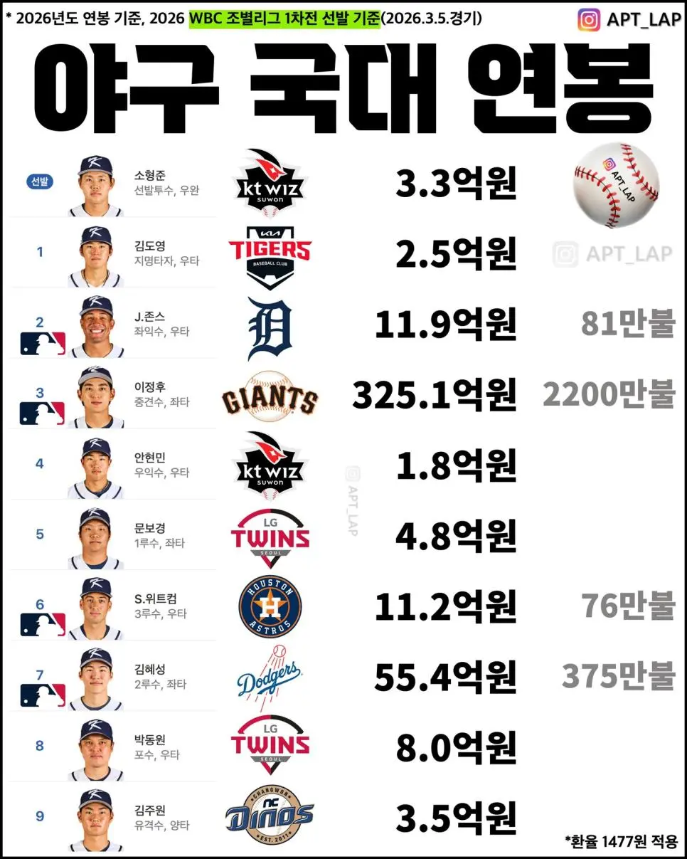 야구 국대 연봉.jpg | mbong.kr 엠봉