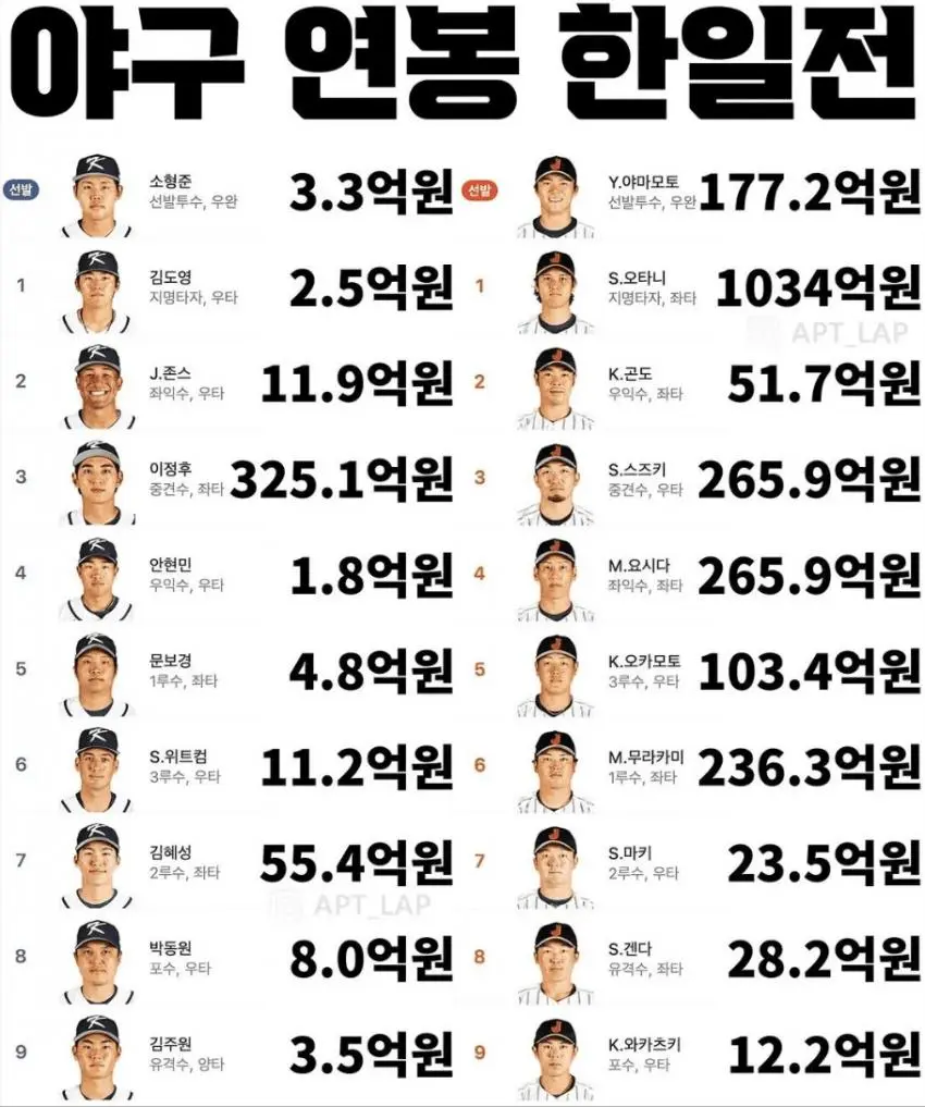 WBC 한국vs일본 선수들 연봉 비교 | mbong.kr 엠봉