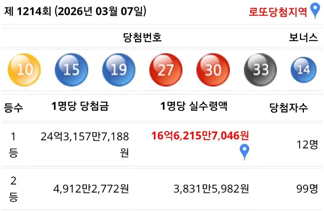 이번주 로또 1등 2등 실수령액 | mbong.kr 엠봉
