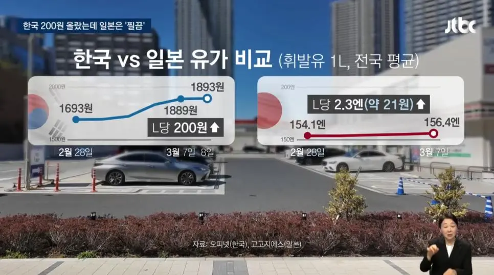 현재 난리났다는 일본 기름값 상승 근황 | mbong.kr 엠봉