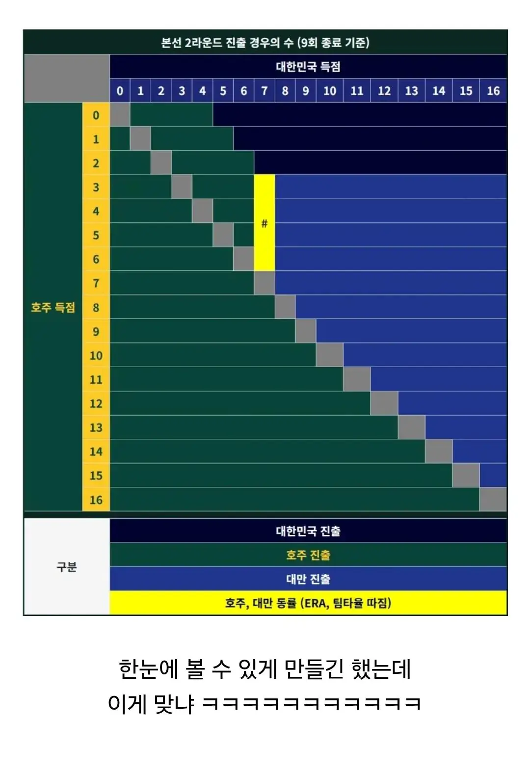 나무위키에서 계산한 한국 8강 경우의 수. | mbong.kr 엠봉