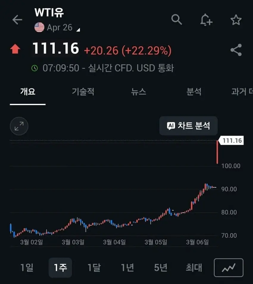 속보) 국제 석유 가격 배럴당 110달러 돌파 | mbong.kr 엠봉