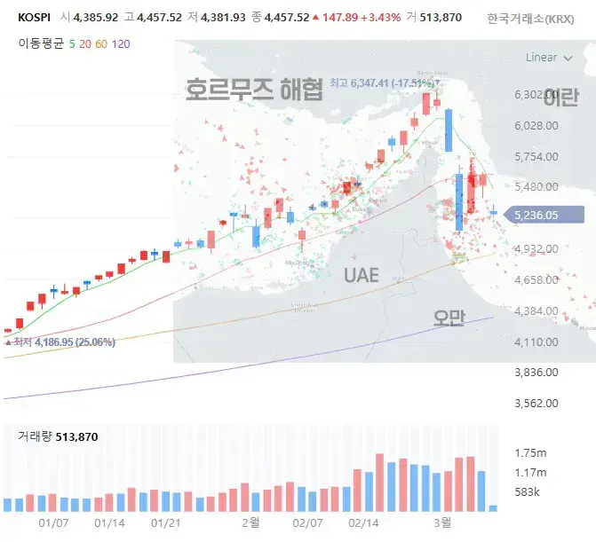 코스피 차트 이거 완전 | mbong.kr 엠봉