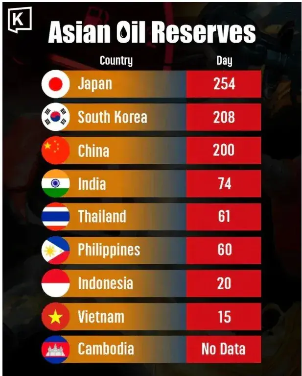 이번 전쟁으로 동아시아보다 큰일난 곳 | mbong.kr 엠봉