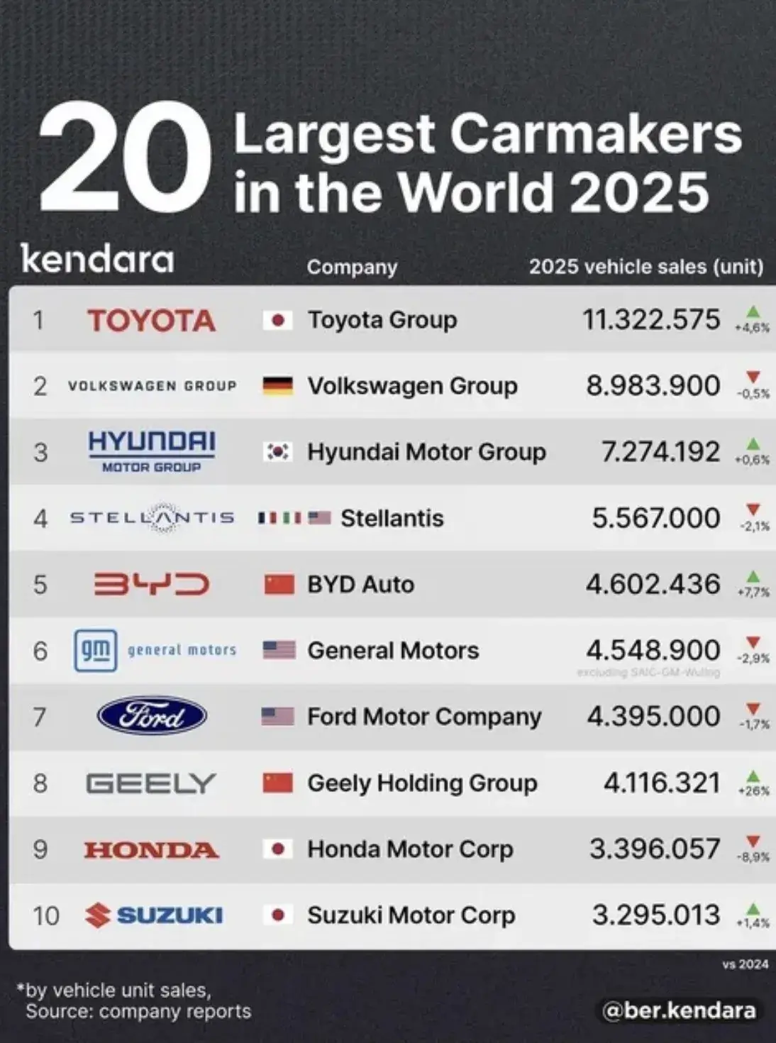 2025년 세계 자동차 판매 순위 | mbong.kr 엠봉