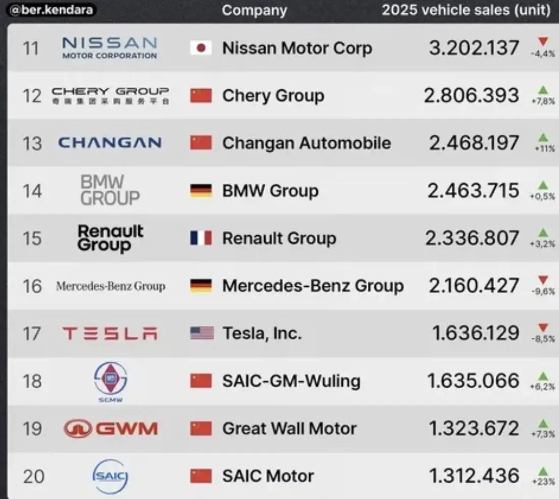 2025년 세계 자동차 판매 순위 | mbong.kr 엠봉