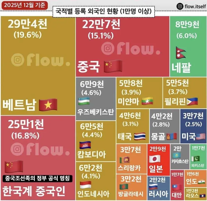 현재 한국에서 거주중인 국적별 외국인 순위 현황 | mbong.kr 엠봉