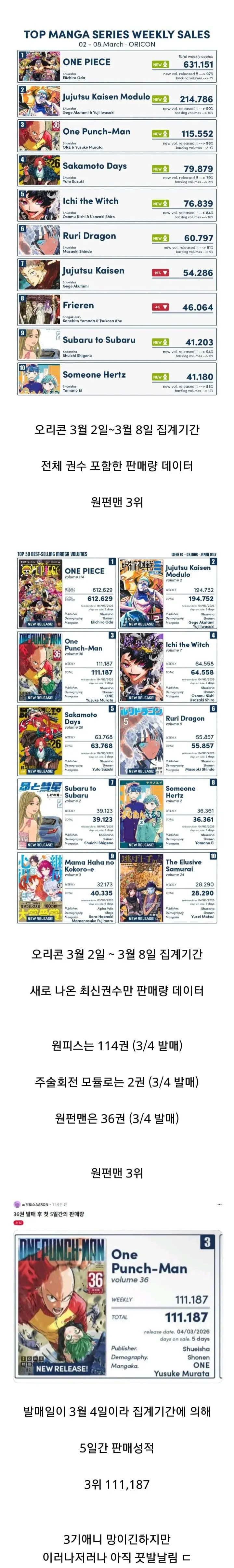 원펀맨) 요즘 판매량 근황.jpg | mbong.kr 엠봉