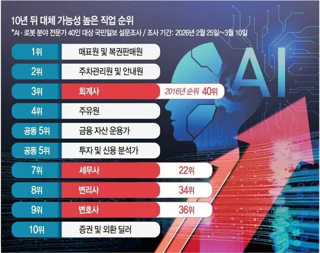 회계사 AI 대체 1순위다 오피셜.jpg ㅎㄷㄷ | mbong.kr 엠봉