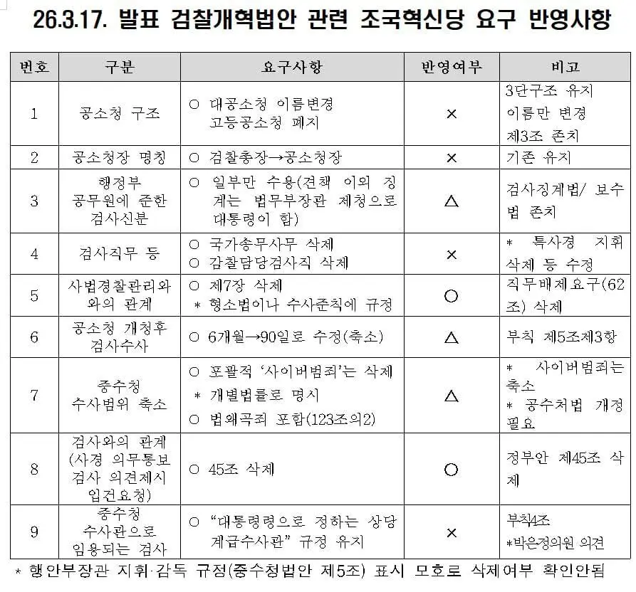 수정된 검찰개혁안은 기뻐할만큼 성과 아닌거 같은데요? | mbong.kr 엠봉