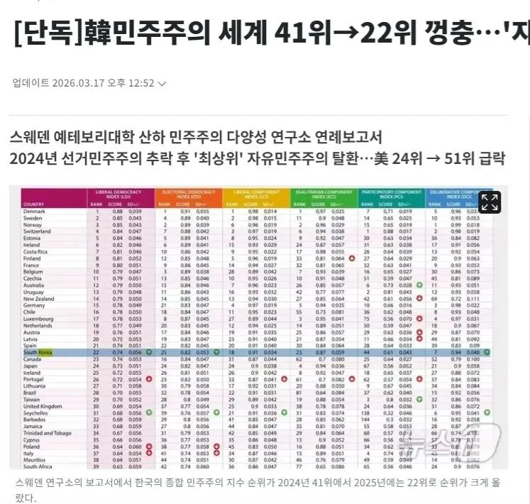 韓 민주주의 세계 41위→22위 껑충…'자유민주주의' 복귀 | mbong.kr 엠봉