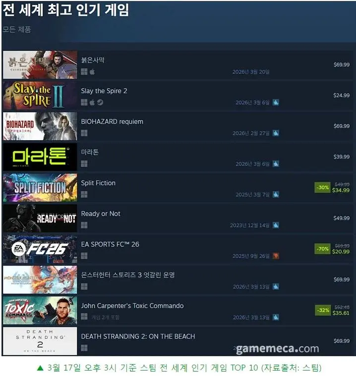 붉은 사막 판매량 근황.. 전세계 1위 | mbong.kr 엠봉