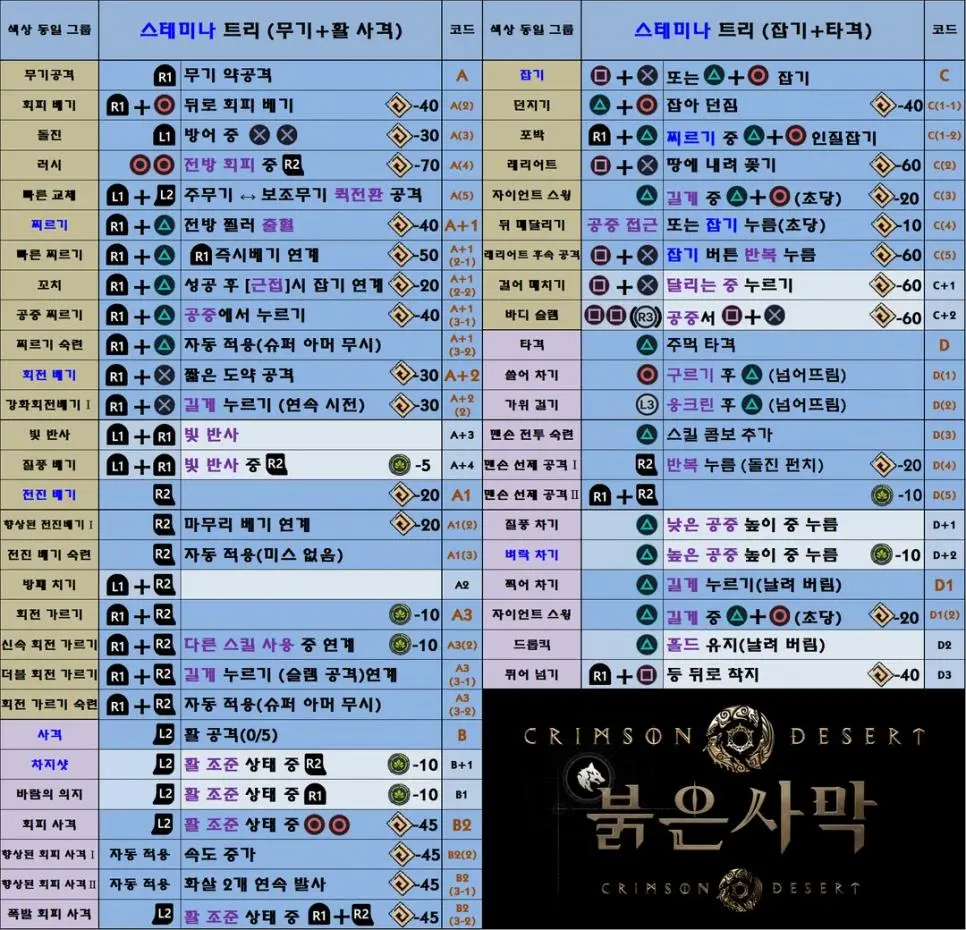 붉은사막)근데 조작법관련으로 일발역전의 가능성있음 ㄹㅇ. | mbong.kr 엠봉